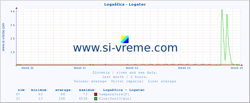  :: Logaščica - Logatec :: temperature | flow | height :: last month / 2 hours.