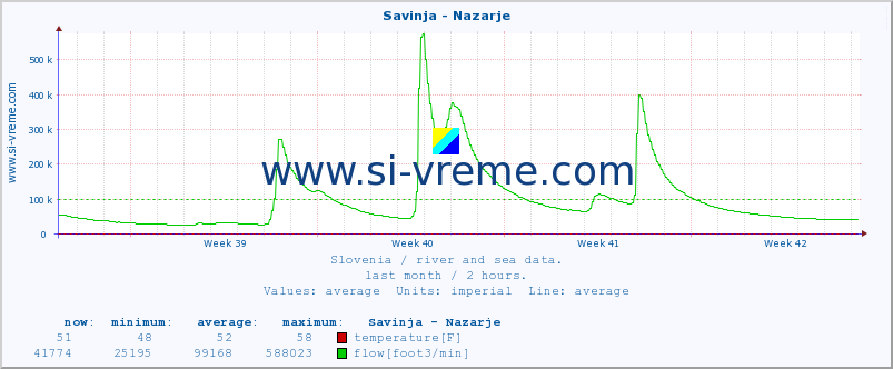  :: Savinja - Nazarje :: temperature | flow | height :: last month / 2 hours.