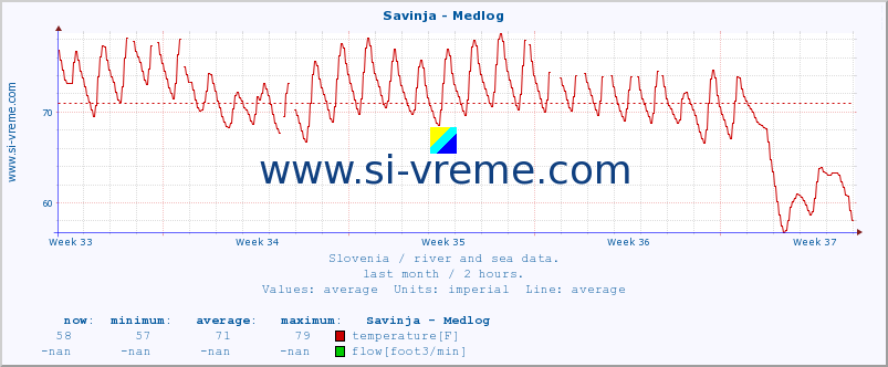  :: Savinja - Medlog :: temperature | flow | height :: last month / 2 hours.