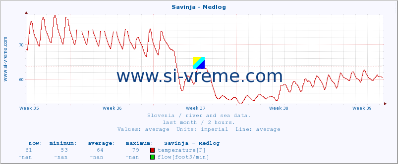  :: Savinja - Medlog :: temperature | flow | height :: last month / 2 hours.