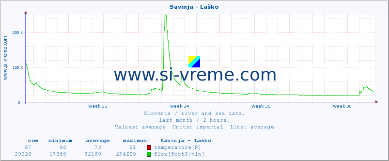  :: Savinja - Laško :: temperature | flow | height :: last month / 2 hours.