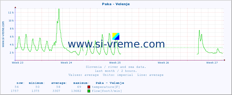  :: Paka - Velenje :: temperature | flow | height :: last month / 2 hours.