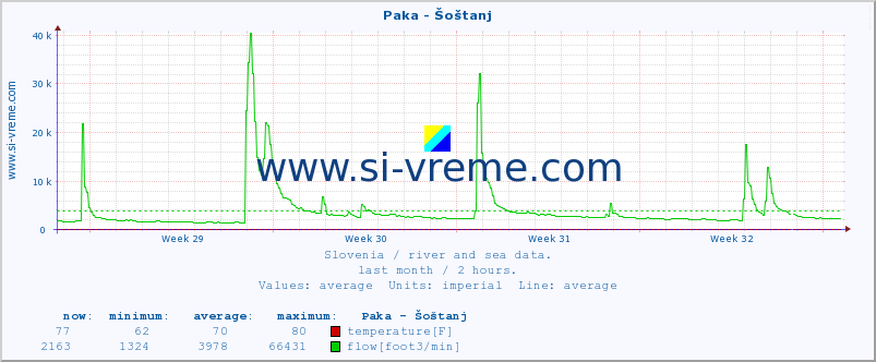  :: Paka - Šoštanj :: temperature | flow | height :: last month / 2 hours.