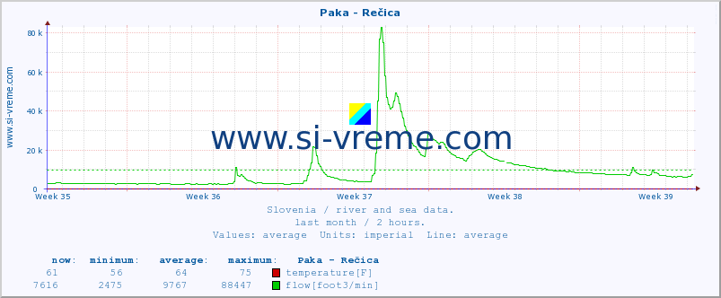  :: Paka - Rečica :: temperature | flow | height :: last month / 2 hours.