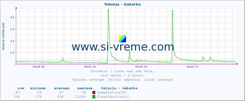  :: Velunja - Gaberke :: temperature | flow | height :: last month / 2 hours.