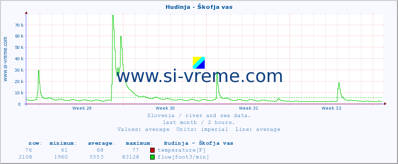  :: Hudinja - Škofja vas :: temperature | flow | height :: last month / 2 hours.