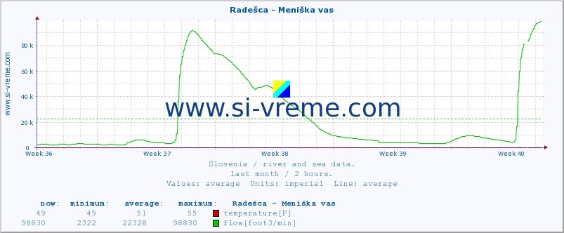  :: Radešca - Meniška vas :: temperature | flow | height :: last month / 2 hours.