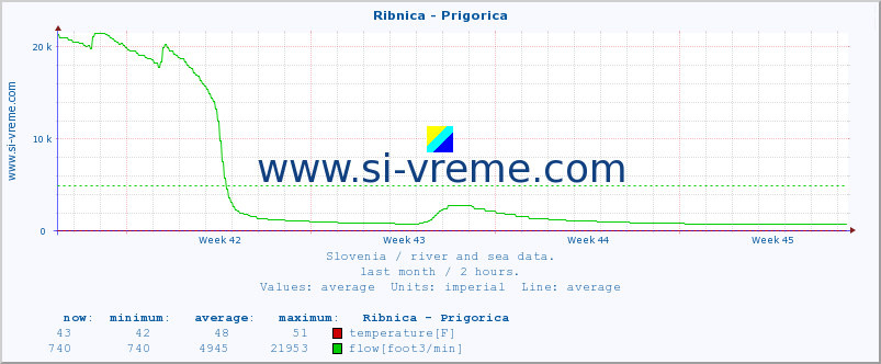  :: Ribnica - Prigorica :: temperature | flow | height :: last month / 2 hours.