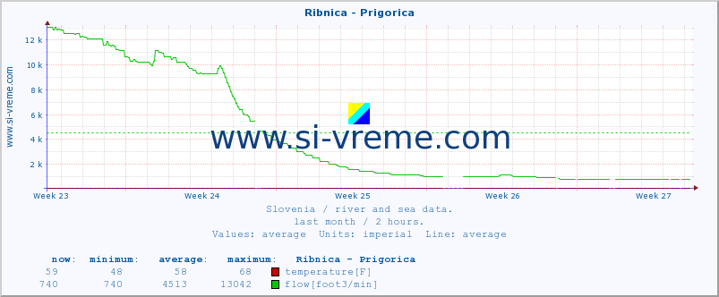  :: Ribnica - Prigorica :: temperature | flow | height :: last month / 2 hours.
