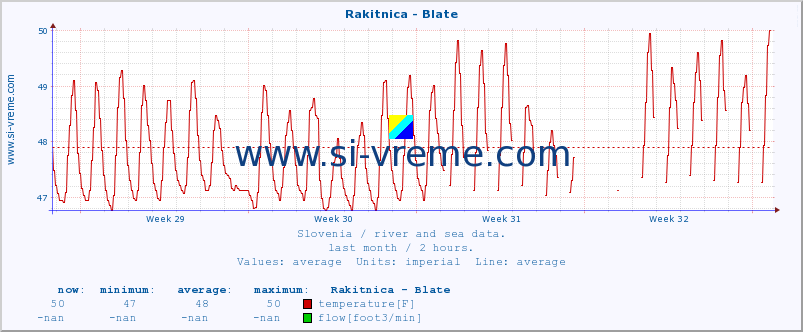  :: Rakitnica - Blate :: temperature | flow | height :: last month / 2 hours.