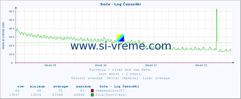  :: Soča - Log Čezsoški :: temperature | flow | height :: last month / 2 hours.