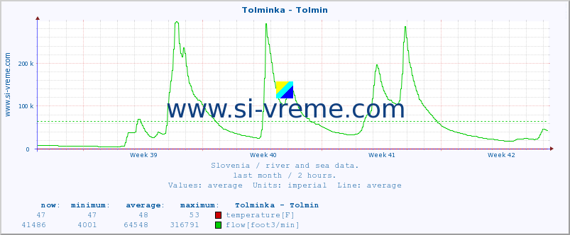  :: Tolminka - Tolmin :: temperature | flow | height :: last month / 2 hours.