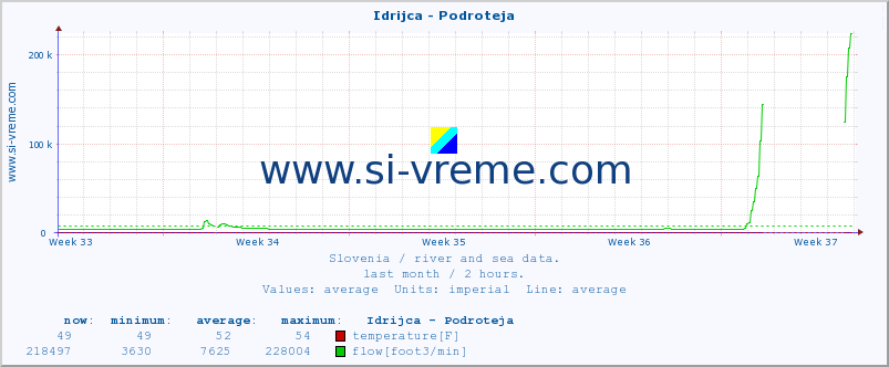  :: Idrijca - Podroteja :: temperature | flow | height :: last month / 2 hours.