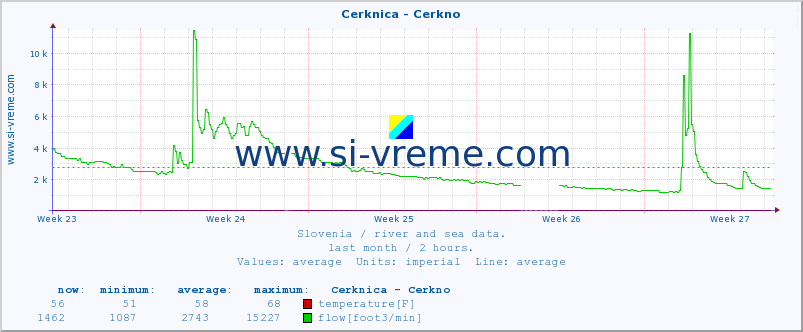  :: Cerknica - Cerkno :: temperature | flow | height :: last month / 2 hours.