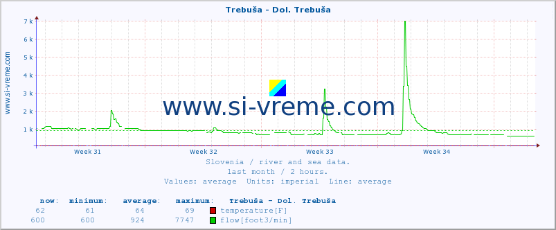  :: Trebuša - Dol. Trebuša :: temperature | flow | height :: last month / 2 hours.