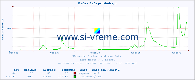  :: Bača - Bača pri Modreju :: temperature | flow | height :: last month / 2 hours.