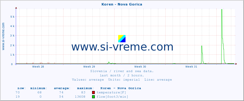  :: Koren - Nova Gorica :: temperature | flow | height :: last month / 2 hours.