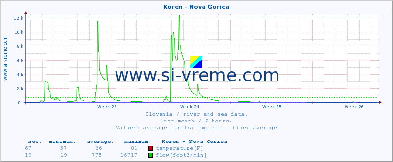  :: Koren - Nova Gorica :: temperature | flow | height :: last month / 2 hours.