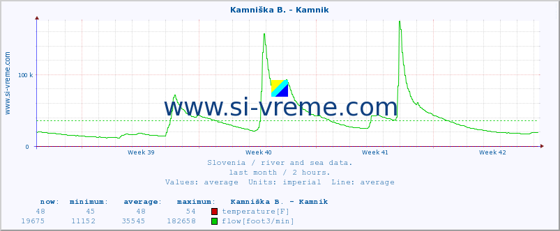  :: Branica - Branik :: temperature | flow | height :: last month / 2 hours.