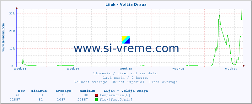  :: Lijak - Volčja Draga :: temperature | flow | height :: last month / 2 hours.