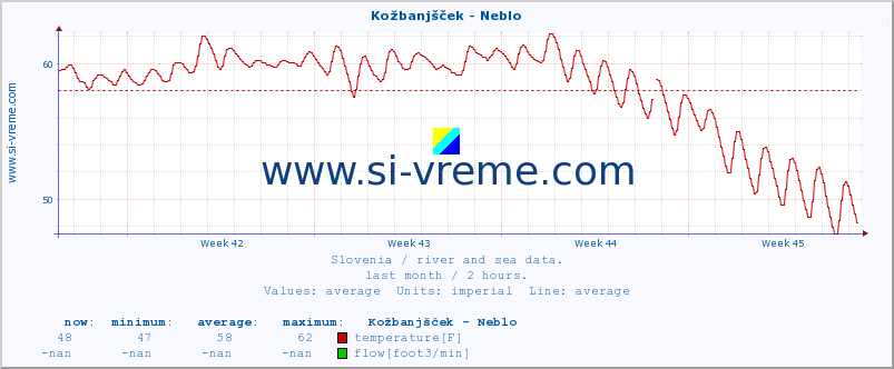  :: Kožbanjšček - Neblo :: temperature | flow | height :: last month / 2 hours.