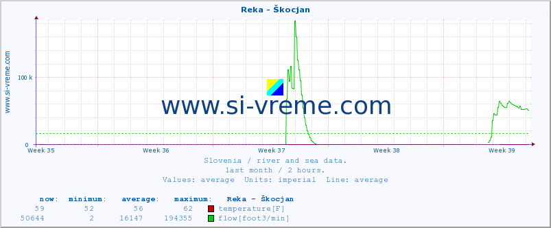  :: Reka - Škocjan :: temperature | flow | height :: last month / 2 hours.