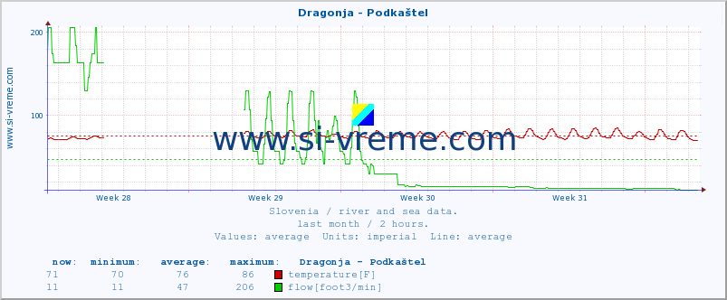  :: Dragonja - Podkaštel :: temperature | flow | height :: last month / 2 hours.