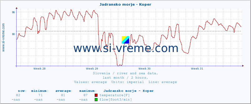  :: Jadransko morje - Koper :: temperature | flow | height :: last month / 2 hours.