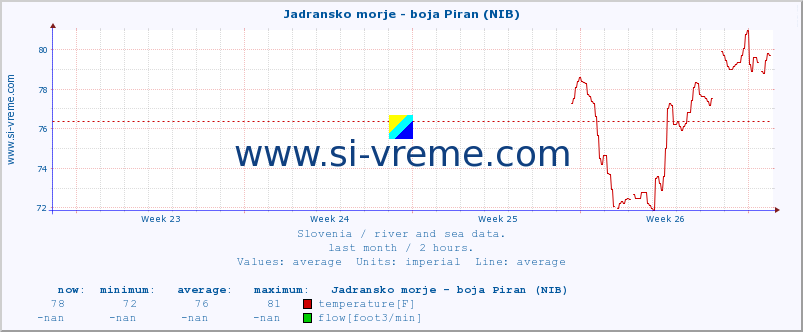  :: Jadransko morje - boja Piran (NIB) :: temperature | flow | height :: last month / 2 hours.