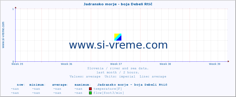  :: Jadransko morje - boja Debeli Rtič :: temperature | flow | height :: last month / 2 hours.