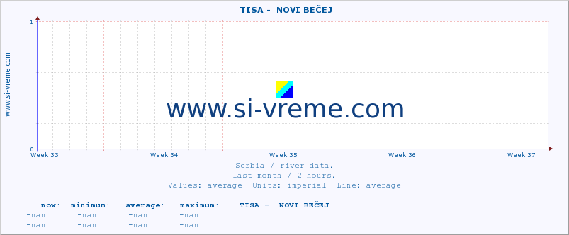  ::  TISA -  NOVI BEČEJ :: height |  |  :: last month / 2 hours.