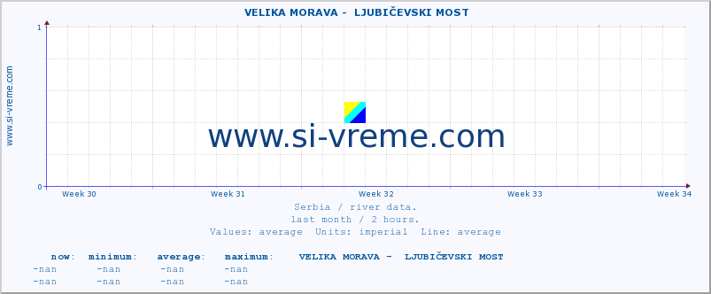  ::  VELIKA MORAVA -  LJUBIČEVSKI MOST :: height |  |  :: last month / 2 hours.