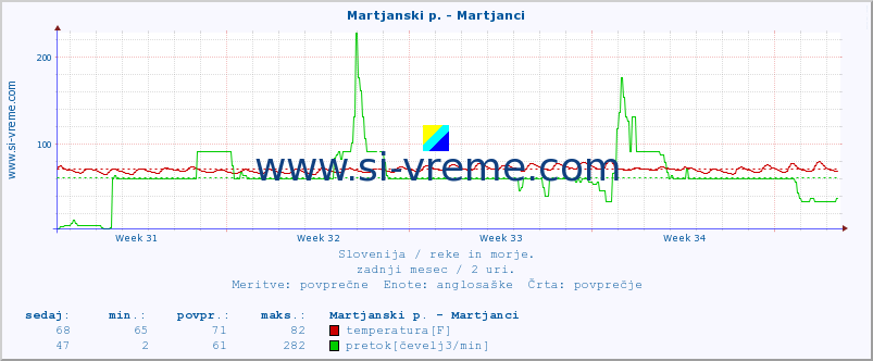 POVPREČJE :: Martjanski p. - Martjanci :: temperatura | pretok | višina :: zadnji mesec / 2 uri.