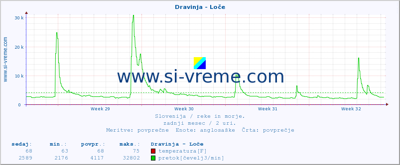 POVPREČJE :: Dravinja - Loče :: temperatura | pretok | višina :: zadnji mesec / 2 uri.