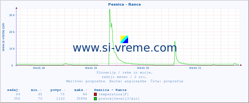 POVPREČJE :: Pesnica - Ranca :: temperatura | pretok | višina :: zadnji mesec / 2 uri.