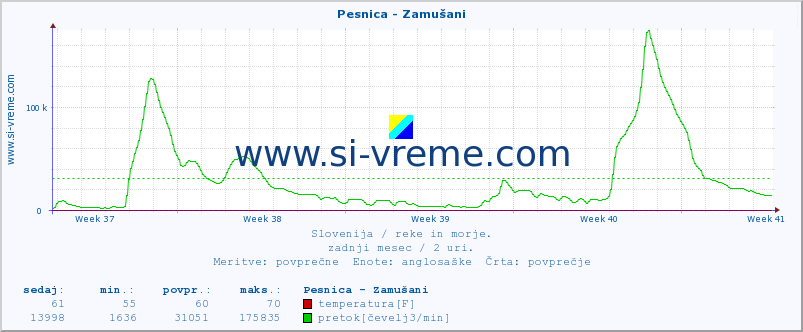 POVPREČJE :: Pesnica - Zamušani :: temperatura | pretok | višina :: zadnji mesec / 2 uri.