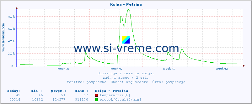 POVPREČJE :: Kolpa - Petrina :: temperatura | pretok | višina :: zadnji mesec / 2 uri.