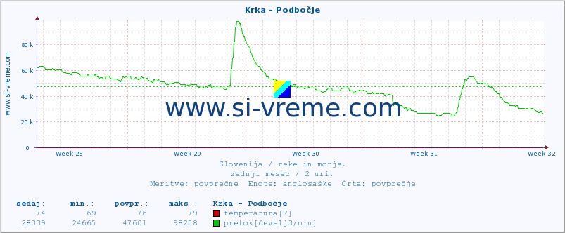 POVPREČJE :: Krka - Podbočje :: temperatura | pretok | višina :: zadnji mesec / 2 uri.