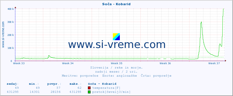 POVPREČJE :: Soča - Kobarid :: temperatura | pretok | višina :: zadnji mesec / 2 uri.