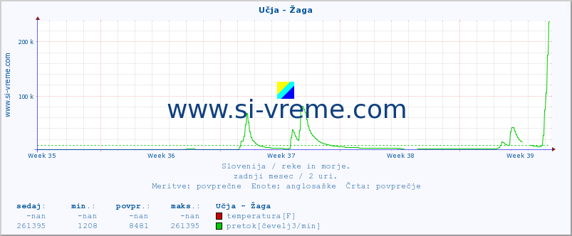 POVPREČJE :: Učja - Žaga :: temperatura | pretok | višina :: zadnji mesec / 2 uri.