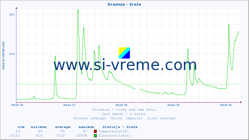  :: Dravinja - Zreče :: temperature | flow | height :: last month / 2 hours.