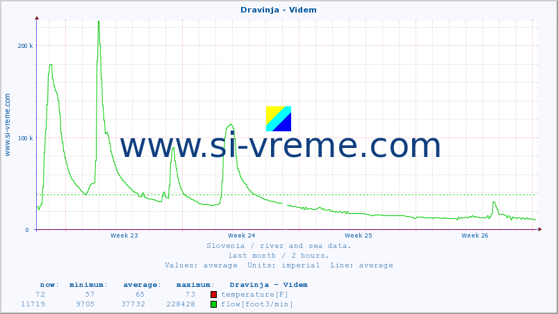  :: Dravinja - Videm :: temperature | flow | height :: last month / 2 hours.