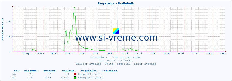  :: Rogatnica - Podlehnik :: temperature | flow | height :: last month / 2 hours.