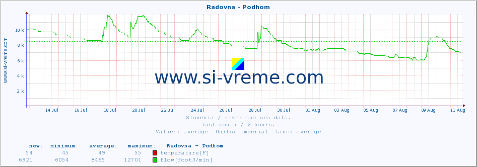  :: Radovna - Podhom :: temperature | flow | height :: last month / 2 hours.