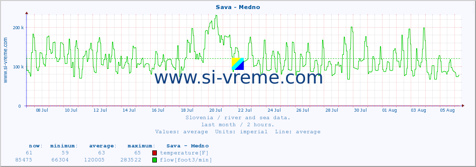  :: Sava - Medno :: temperature | flow | height :: last month / 2 hours.