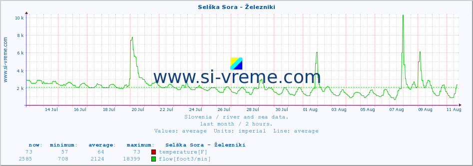  :: Selška Sora - Železniki :: temperature | flow | height :: last month / 2 hours.