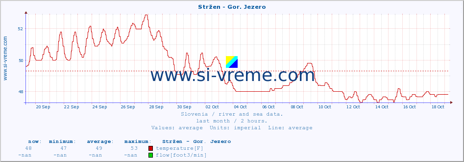  :: Stržen - Gor. Jezero :: temperature | flow | height :: last month / 2 hours.