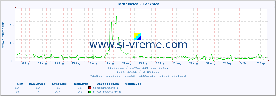  :: Cerkniščica - Cerknica :: temperature | flow | height :: last month / 2 hours.