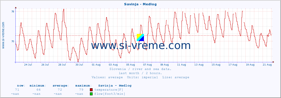  :: Savinja - Medlog :: temperature | flow | height :: last month / 2 hours.