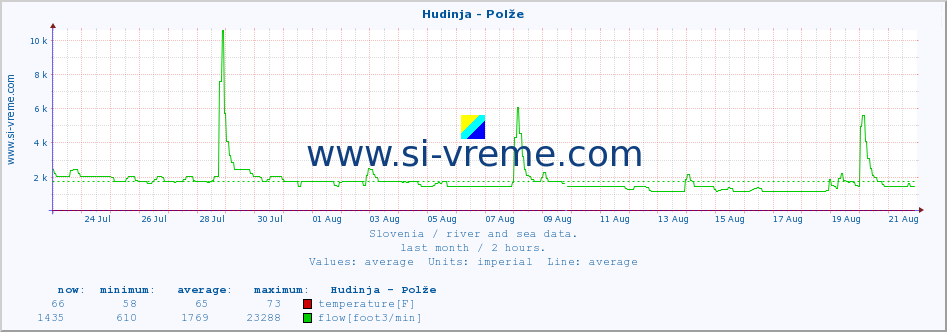  :: Hudinja - Polže :: temperature | flow | height :: last month / 2 hours.